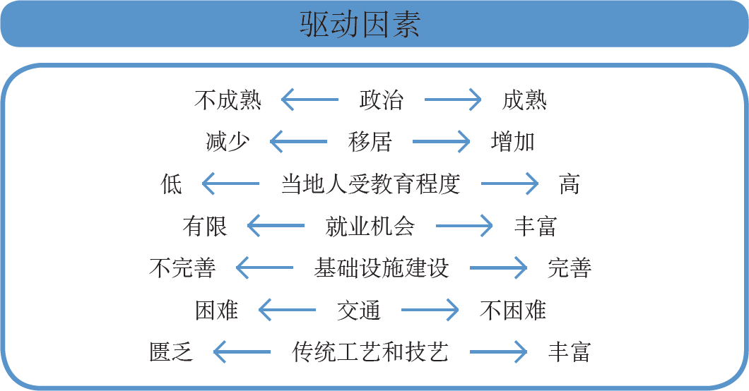 学术文摘丨构筑超脱于现实的未来情景:情景规划在文化遗产管理领域的运用 学术文摘丨构筑超脱于现实的未来情景:情景规划在文化遗产管理领域的运用