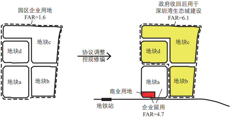 期刊精粹 | TOD战略下的综合开发土地整备实践——以上海、深圳和东莞为例【2020.4期】