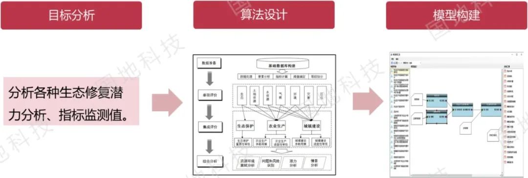 研究︱国土空间生态修复监管系统的设计与实现