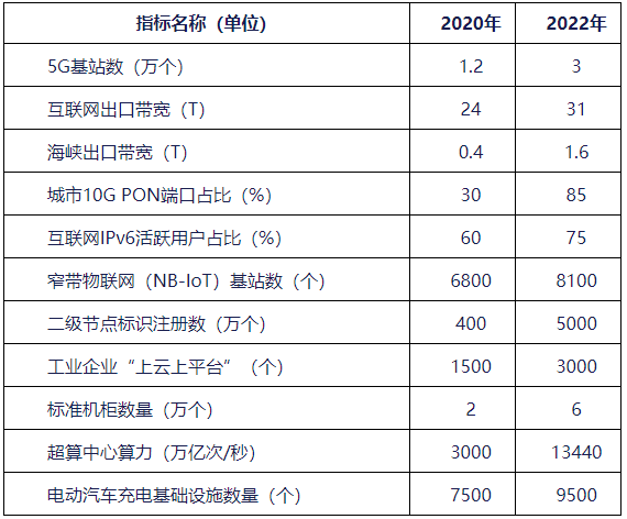 政策︱福州市出台行动方案，推进新型基础设施建设行动
