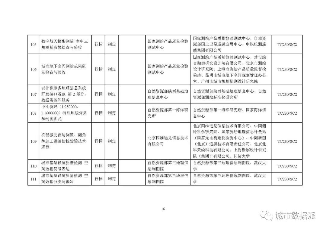 全文来啦!2020年度自然资源标准制修订工作计划公示丨城市数据派 全文来啦!2020年度自然资源标准制修订工作计划公示丨城市数据派