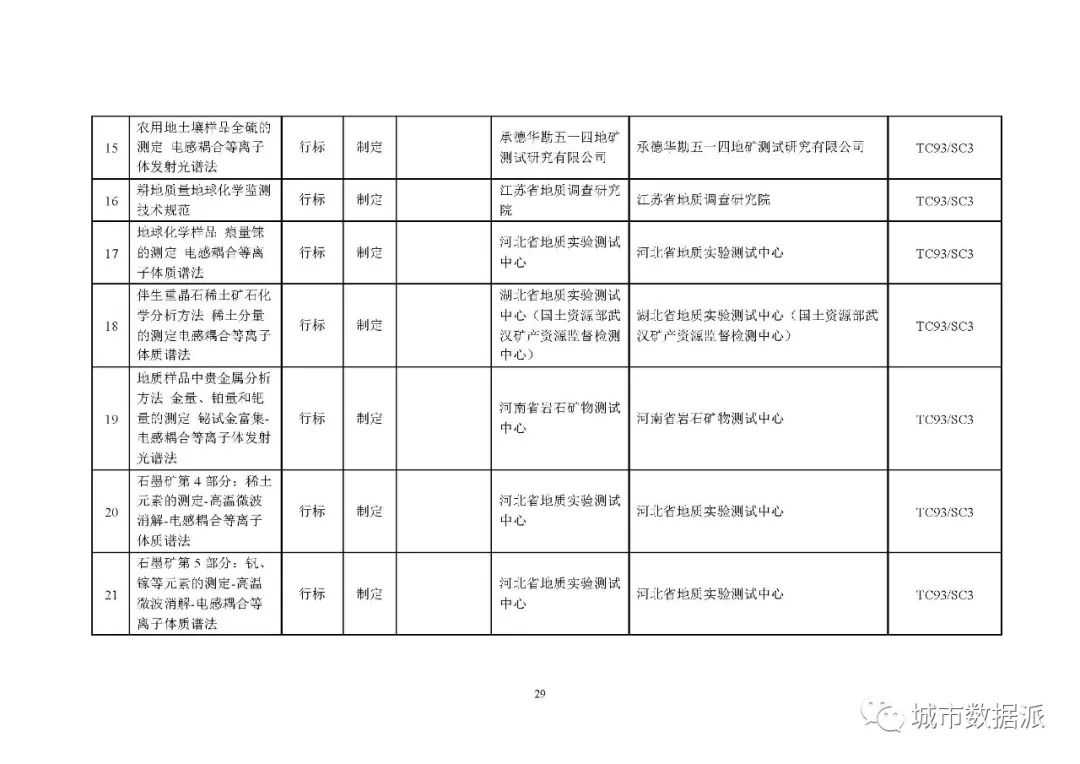 全文来啦!2020年度自然资源标准制修订工作计划公示丨城市数据派 全文来啦!2020年度自然资源标准制修订工作计划公示丨城市数据派