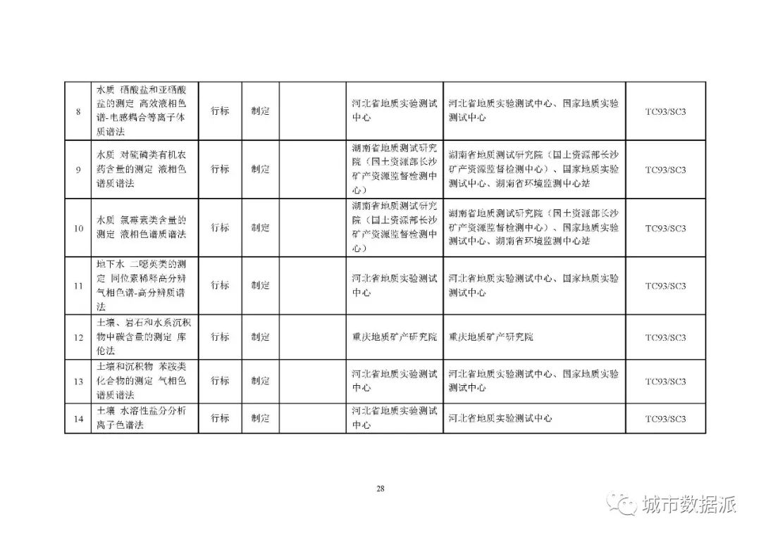 全文来啦!2020年度自然资源标准制修订工作计划公示丨城市数据派 全文来啦!2020年度自然资源标准制修订工作计划公示丨城市数据派