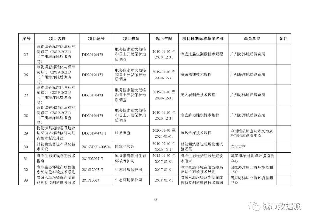 全文来啦!2020年度自然资源标准制修订工作计划公示丨城市数据派 全文来啦!2020年度自然资源标准制修订工作计划公示丨城市数据派