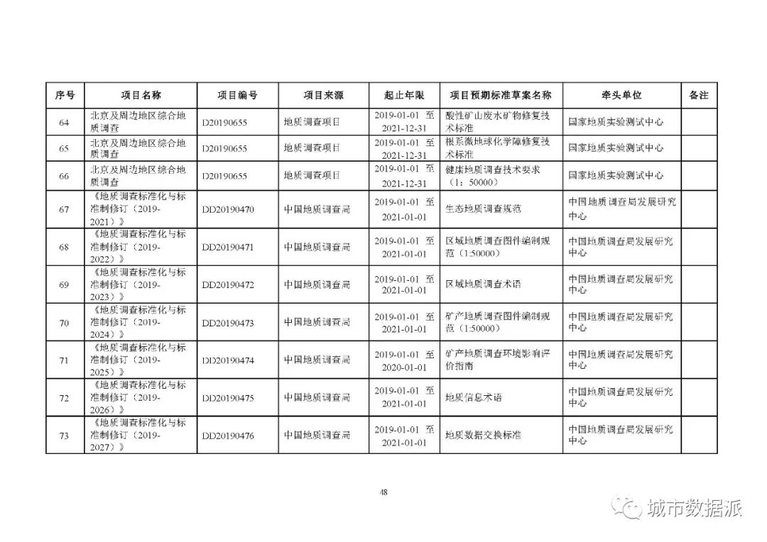 全文来啦!2020年度自然资源标准制修订工作计划公示丨城市数据派 全文来啦!2020年度自然资源标准制修订工作计划公示丨城市数据派
