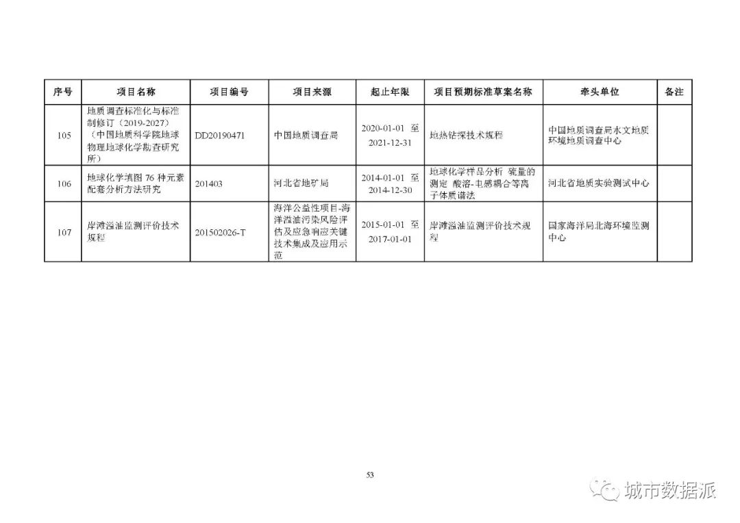 全文来啦!2020年度自然资源标准制修订工作计划公示丨城市数据派 全文来啦!2020年度自然资源标准制修订工作计划公示丨城市数据派