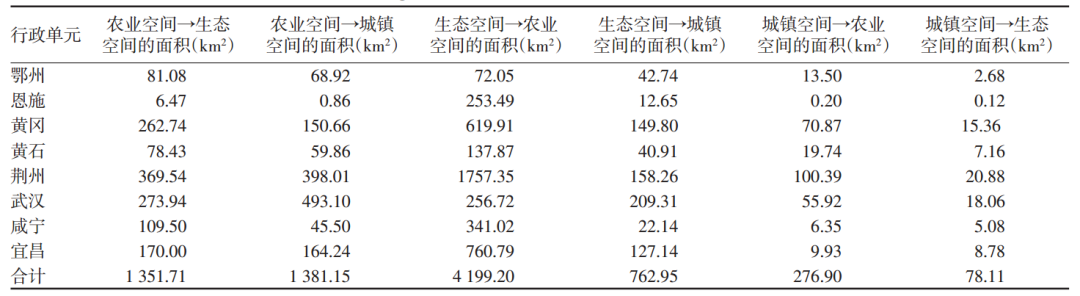 湖北省长江经济带沿岸地区“三区空间”时空演化特征及机制分析(2010-2017)