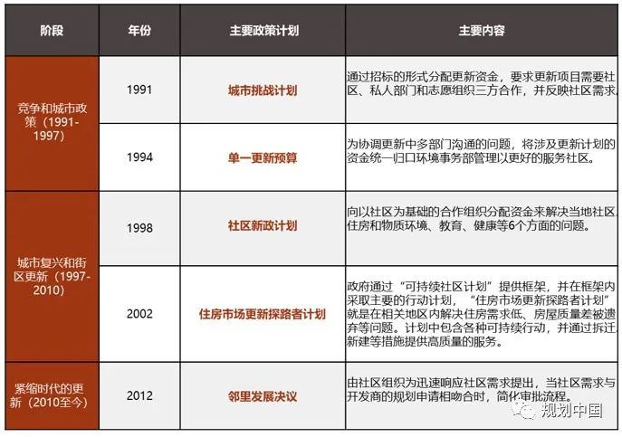 城镇老旧小区改造的国际经验借鉴——新加坡、日本、英国