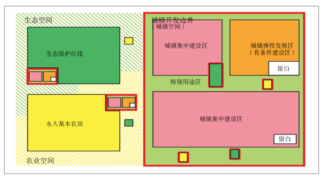 生态文明体制下“三区三线”管控体系建构