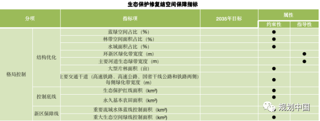 雄安新区周边区域国土空间规划的用途管制与生态保护修复方法探索