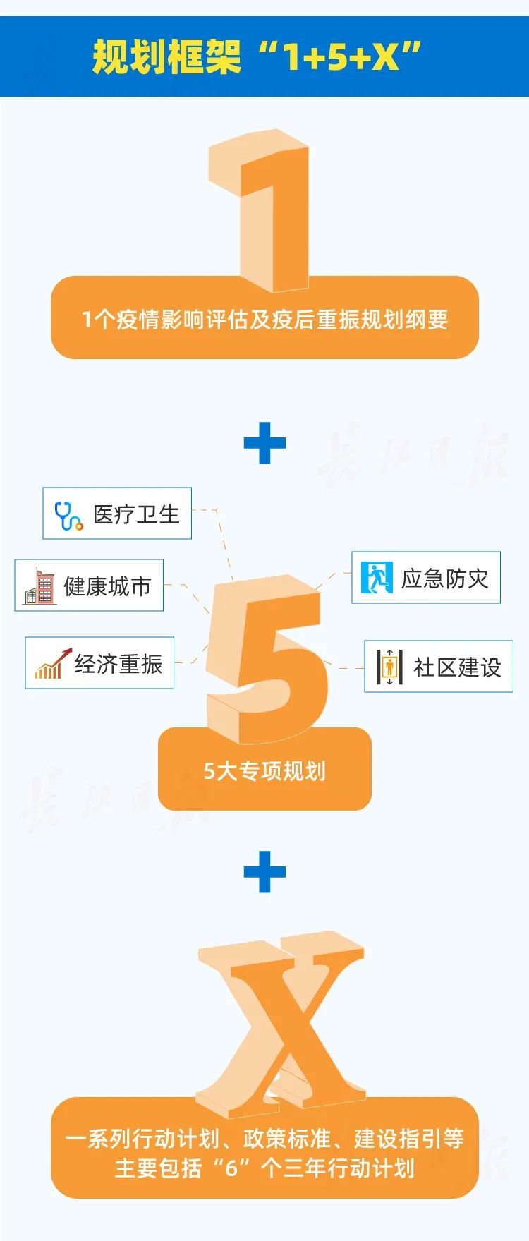 重磅 | 武汉疫后重振三年行动规划编制完成！ （附图解）