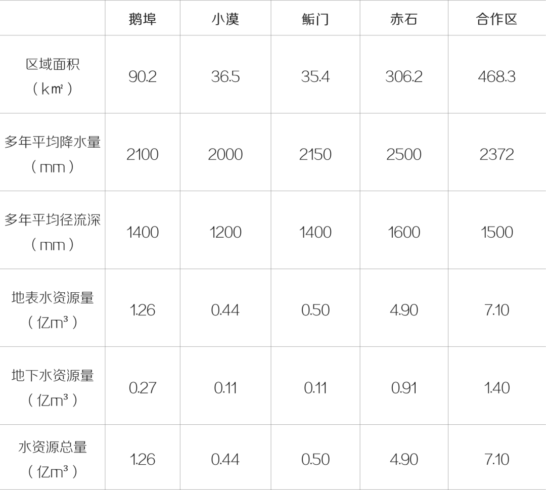 水资源承载力与城市协调发展研究——以深汕为例