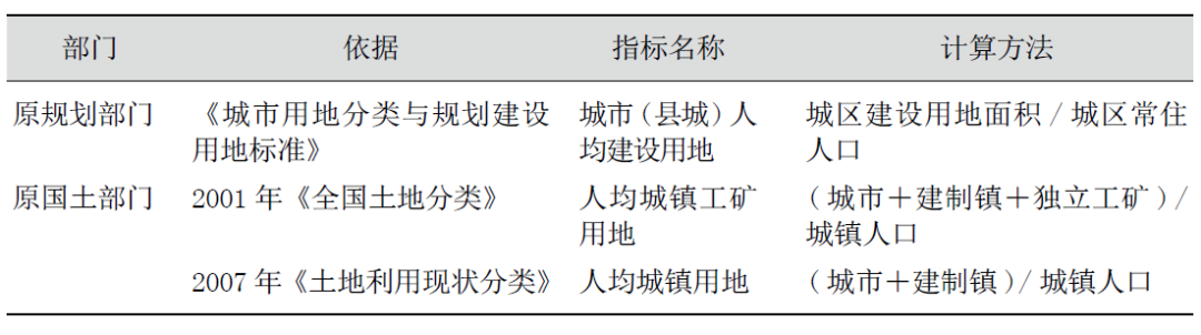 新时期城镇人均建设用地指标评价方法及实证研究