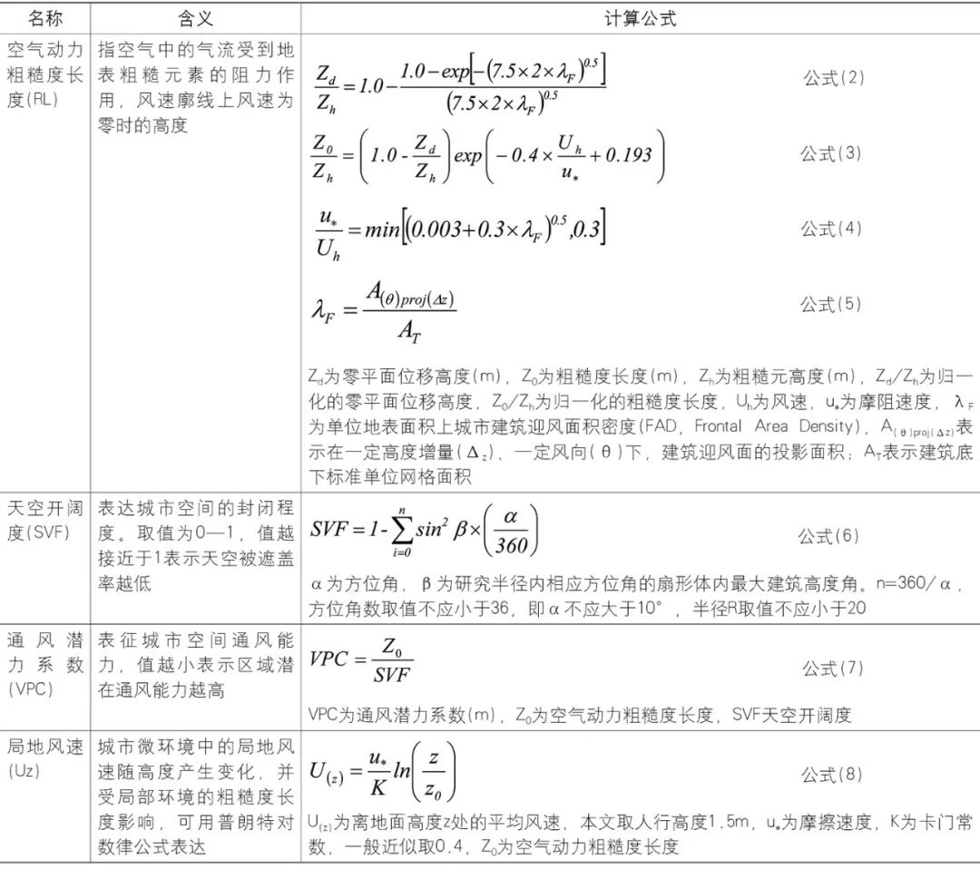 【文章导读】面向大气防疫的城市公共空间呼吸暴露风险评价 【文章导读】面向大气防疫的城市公共空间呼吸暴露风险评价