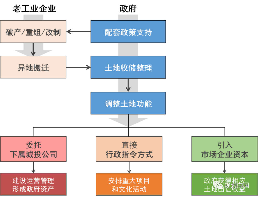 中规院科技创新基金项目｜老工业历史地段保护更新的方法研究