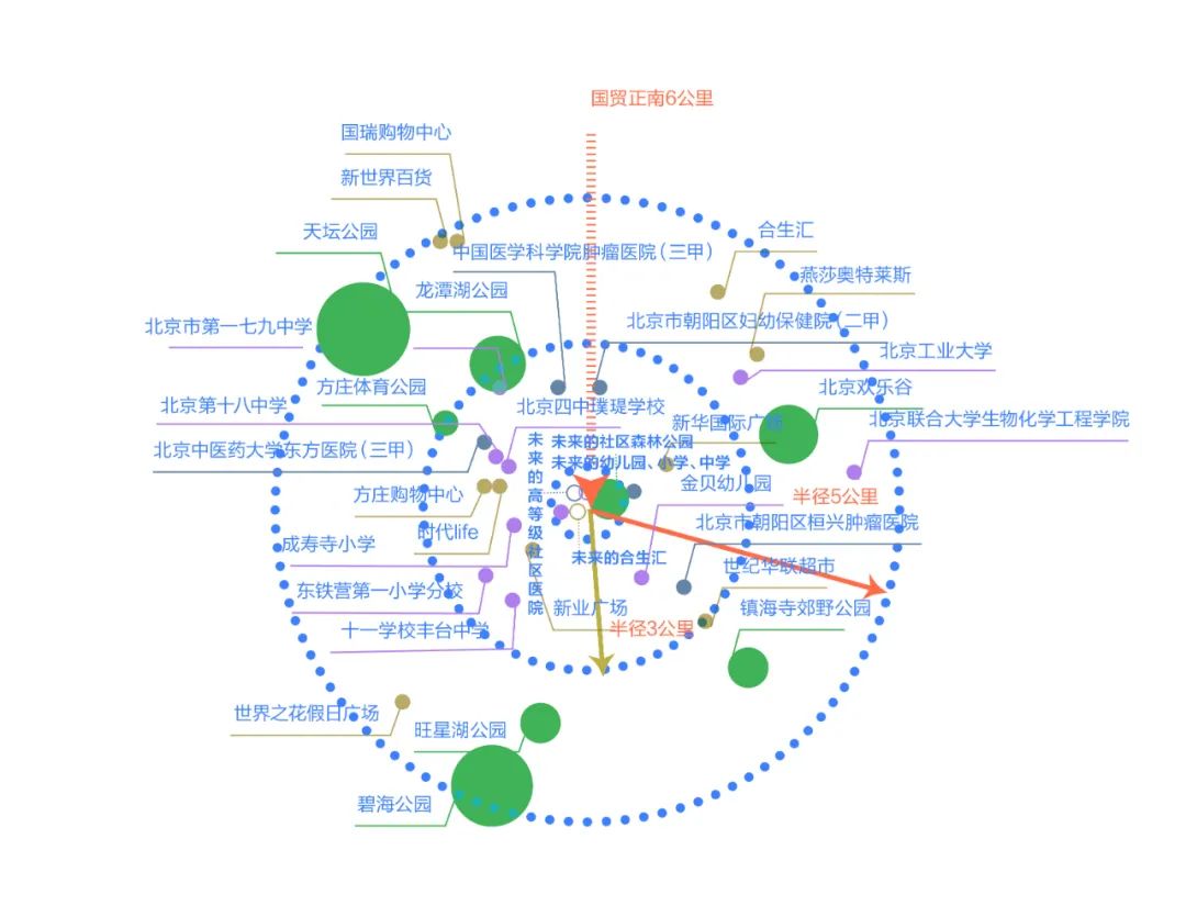 CBD的二次生长，以首都CBD东叁国际住区为例
