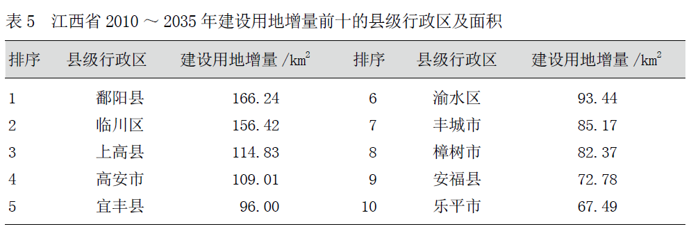 如何利用FLUS模型对国土空间开发进行模拟与评估?丨城市数据派 如何利用FLUS模型对国土空间开发进行模拟与评估?丨城市数据派