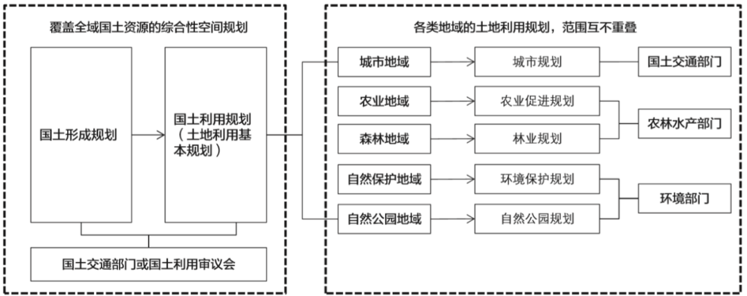 期刊精粹 | 构建事权明晰的空间规划体系:日本的经验与启示【2020.4期】 期刊精粹 | 构建事权明晰的空间规划体系:日本的经验与启示【2020.4期】