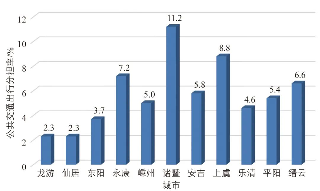 浙江省小城市公共汽车交通竞争力不足问题思考