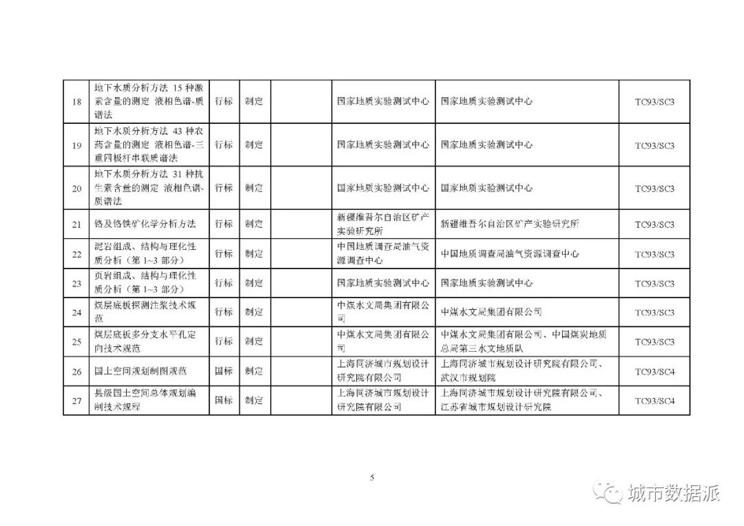 全文来啦!2020年度自然资源标准制修订工作计划公示丨城市数据派 全文来啦!2020年度自然资源标准制修订工作计划公示丨城市数据派