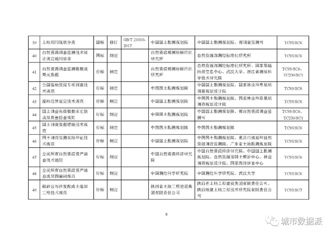 全文来啦!2020年度自然资源标准制修订工作计划公示丨城市数据派 全文来啦!2020年度自然资源标准制修订工作计划公示丨城市数据派