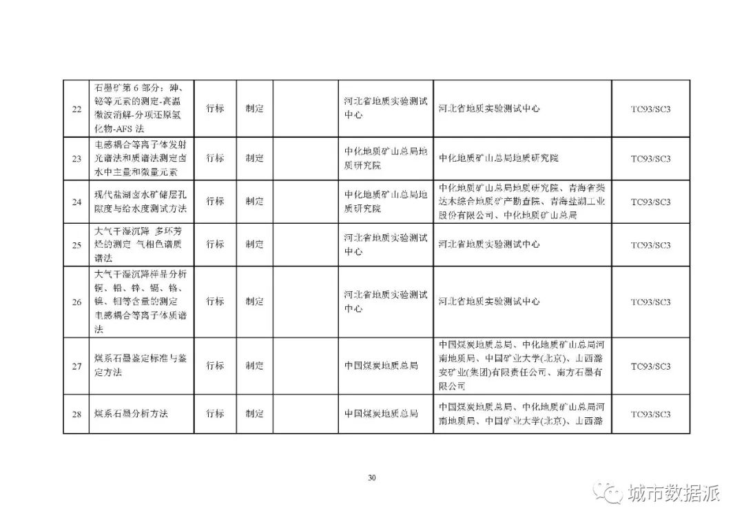 全文来啦!2020年度自然资源标准制修订工作计划公示丨城市数据派 全文来啦!2020年度自然资源标准制修订工作计划公示丨城市数据派