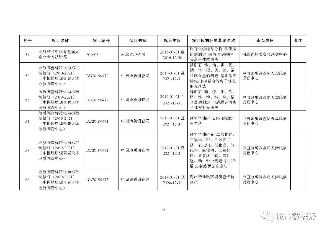 全文来啦!2020年度自然资源标准制修订工作计划公示丨城市数据派 全文来啦!2020年度自然资源标准制修订工作计划公示丨城市数据派