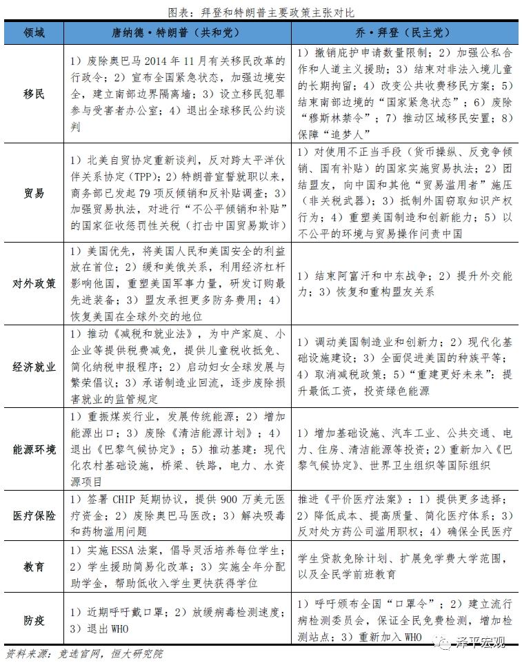 美国大选：拜登 vs 特朗普
