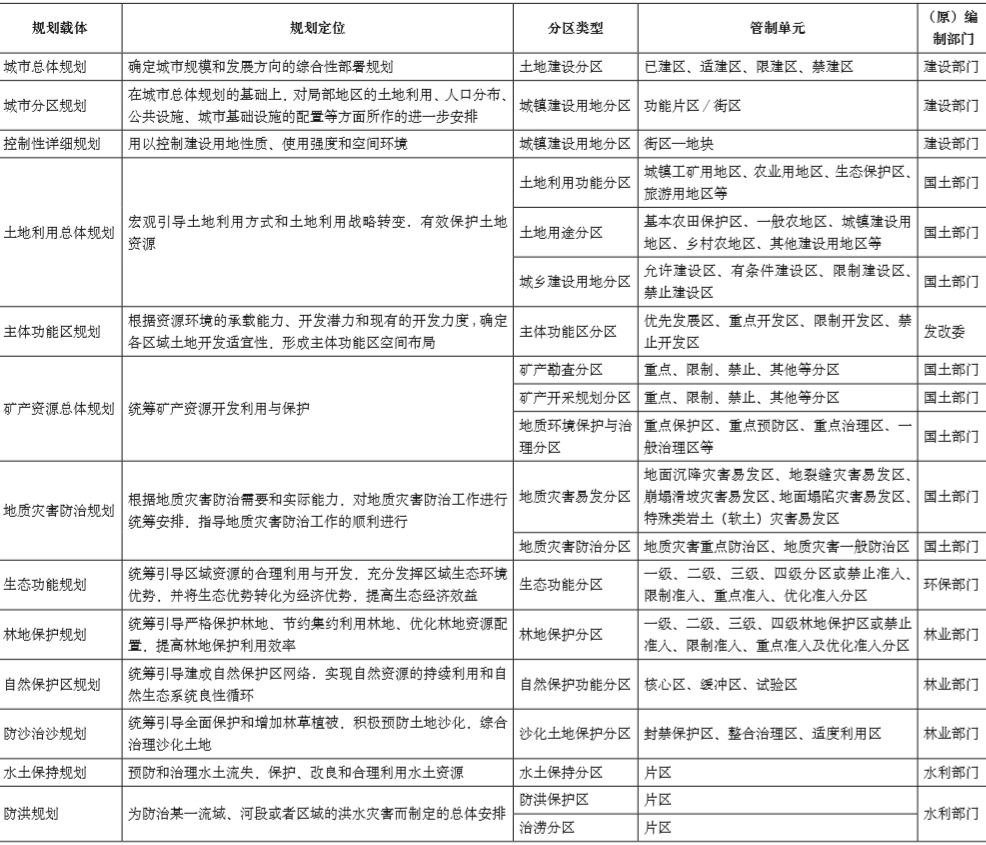 期刊精粹 | 国土空间规划体系下美国区划管制实践对我国控制性详细规划改革的启示【2020.4期】