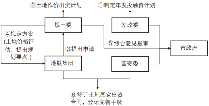 期刊精粹 | TOD战略下的综合开发土地整备实践——以上海、深圳和东莞为例【2020.4期】 期刊精粹 | TOD战略下的综合开发土地整备实践——以上海、深圳和东莞为例【2020.4期】