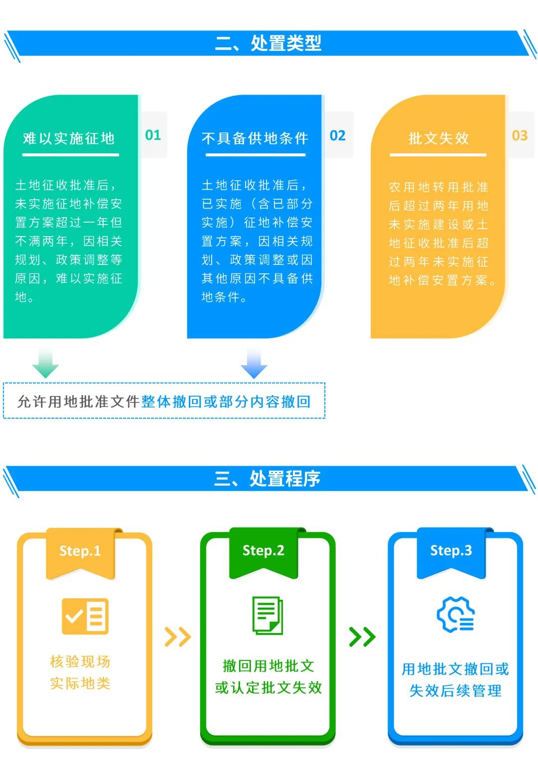 图解:失效or撤回,广东省批而未供土地用地批准文件这样处置 图解:失效or撤回,广东省批而未供土地用地批准文件这样处置