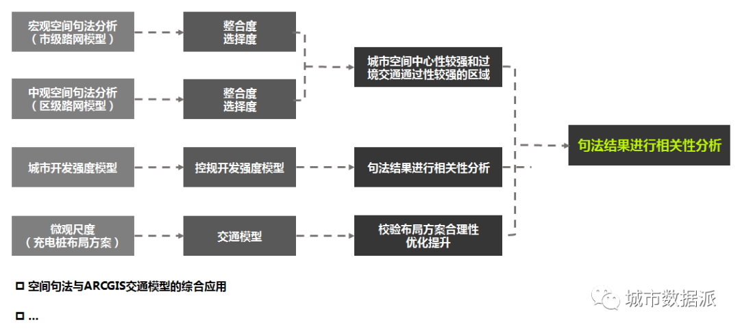 【今晚直播】规划项目如何构建“数据工作流”+实战交通态势数据获取与分析