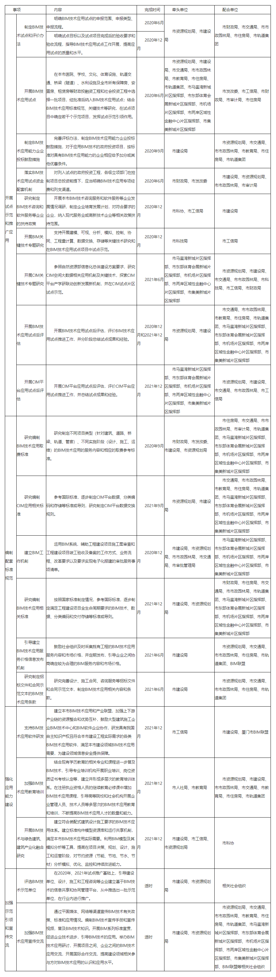 政策︱《厦门市推进BIM应用和CIM平台建设2020-2021年工作方案》出台