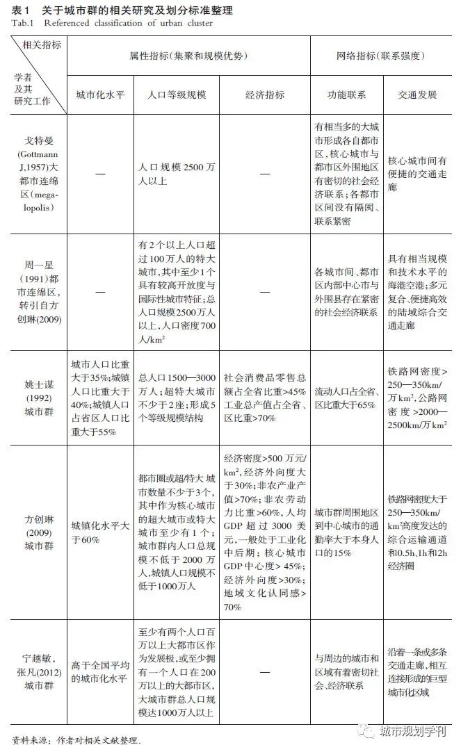 我国城市群的识别、分类及其内部组织特征解析——基于“网络联系”和“地域属性”的新视角 我国城市群的识别、分类及其内部组织特征解析——基于“网络联系”和“地域属性”的新视角