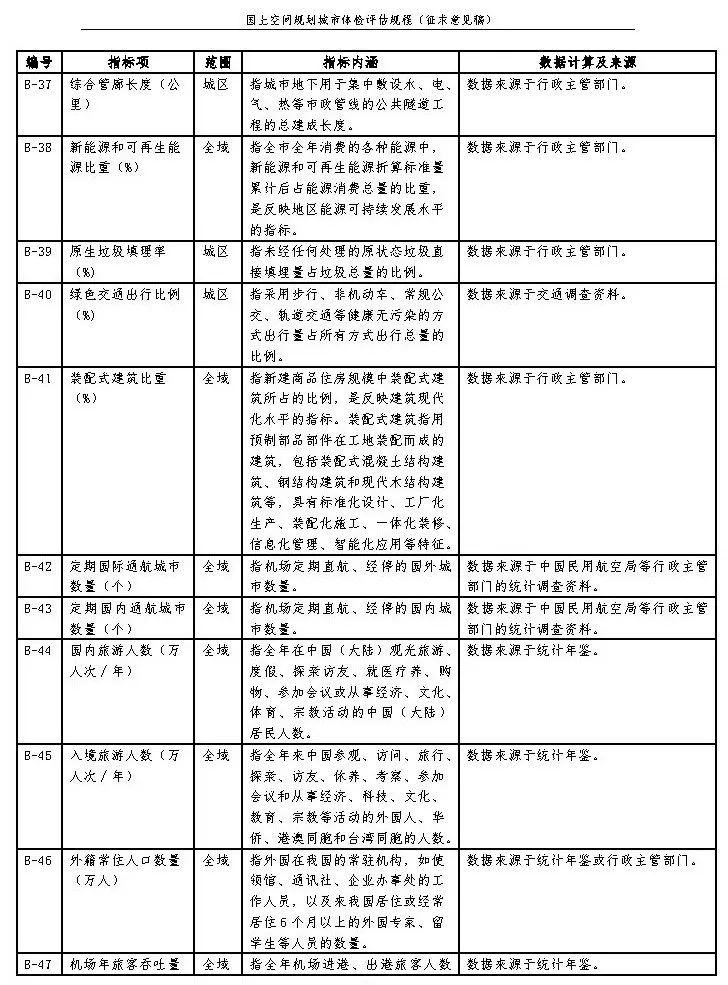 《国土空间规划城市体检评估规程》（征求意见稿）公开征求意见