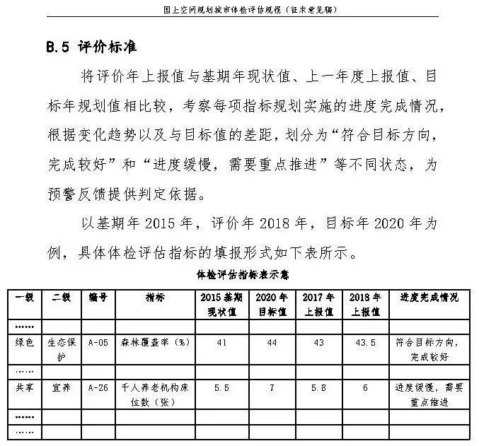 《国土空间规划城市体检评估规程》（征求意见稿）公开征求意见