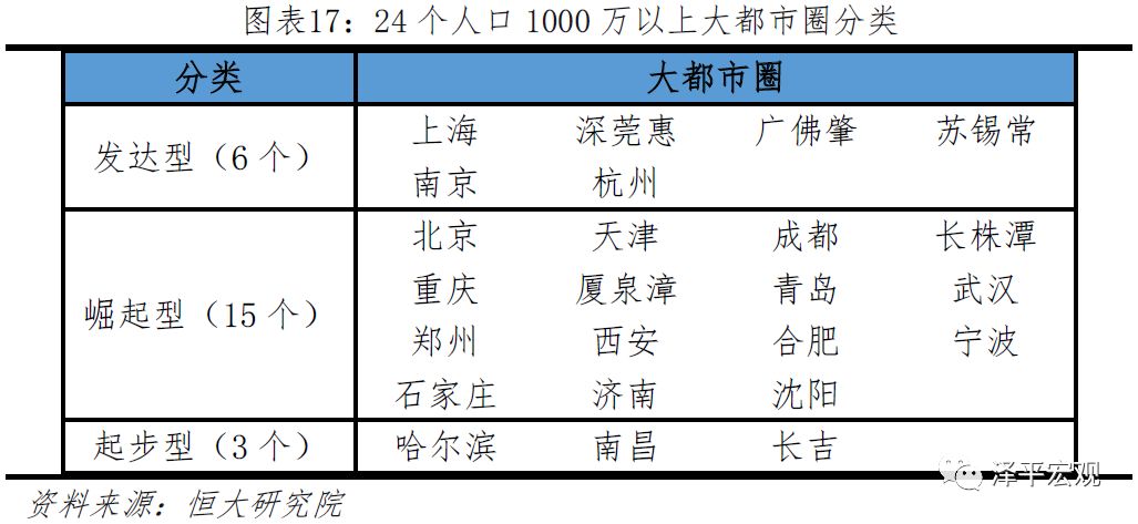 中国十大都市圈发展潜力