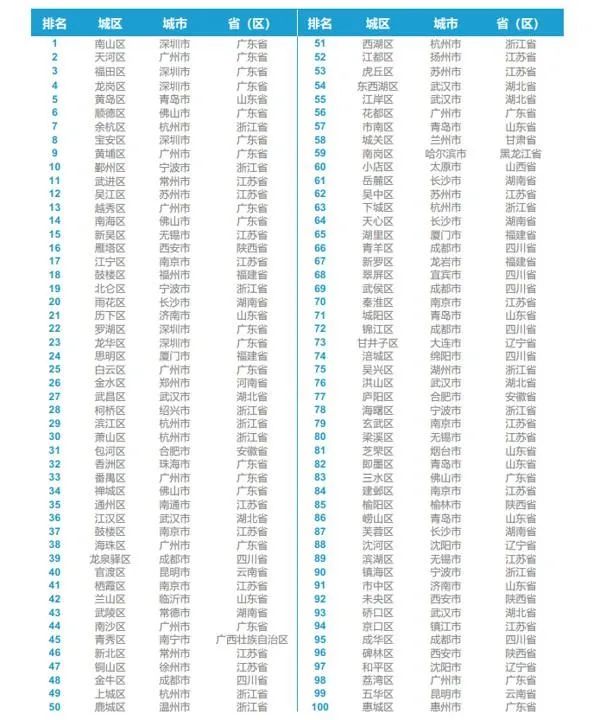 中国百强镇、百强县、百强区：这些地方强势霸榜！