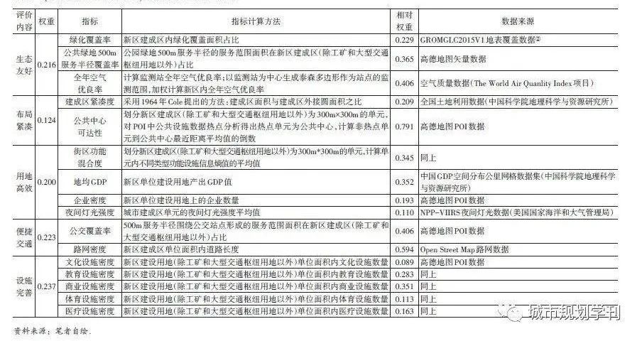 学术采撷 | 我国城市新区空间绿色发展的规律和经验研究 学术采撷 | 我国城市新区空间绿色发展的规律和经验研究