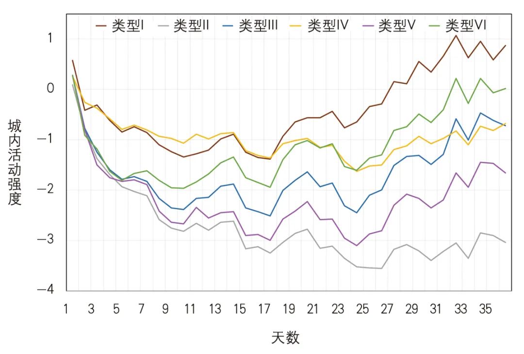 【Open Access】城市活力恢复及其影响因子——突发性公共卫生事件情景下的探索