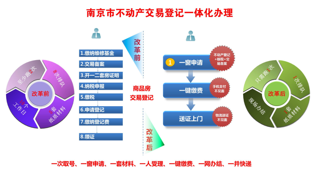 南京“登记财产”领域获评2019年中国营商环境“标杆” 南京“登记财产”领域获评2019年中国营商环境“标杆”