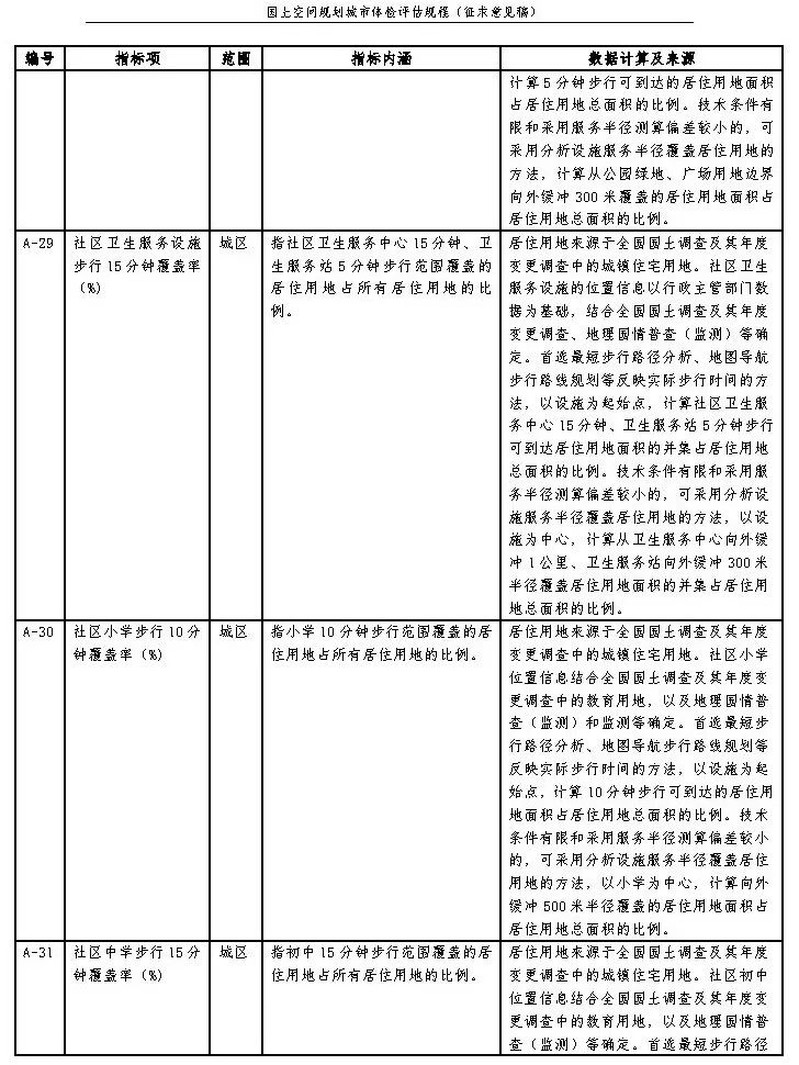《国土空间规划城市体检评估规程》（征求意见稿）公开征求意见