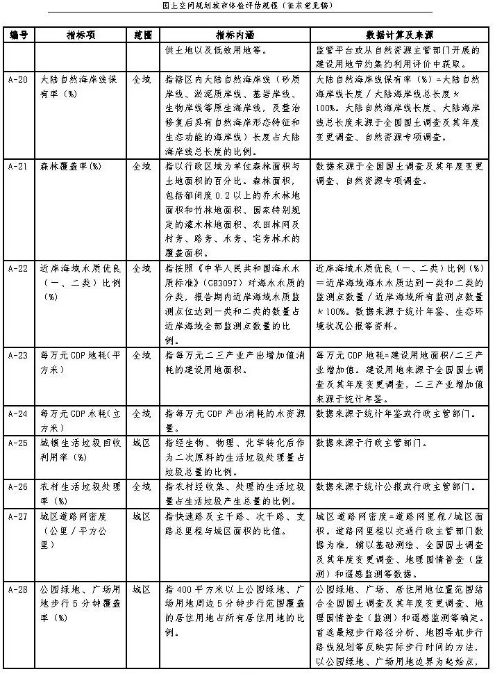 《国土空间规划城市体检评估规程》（征求意见稿）公开征求意见