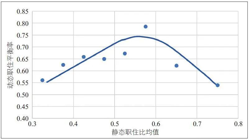 广州市职住平衡测度及关联性实证研究 广州市职住平衡测度及关联性实证研究