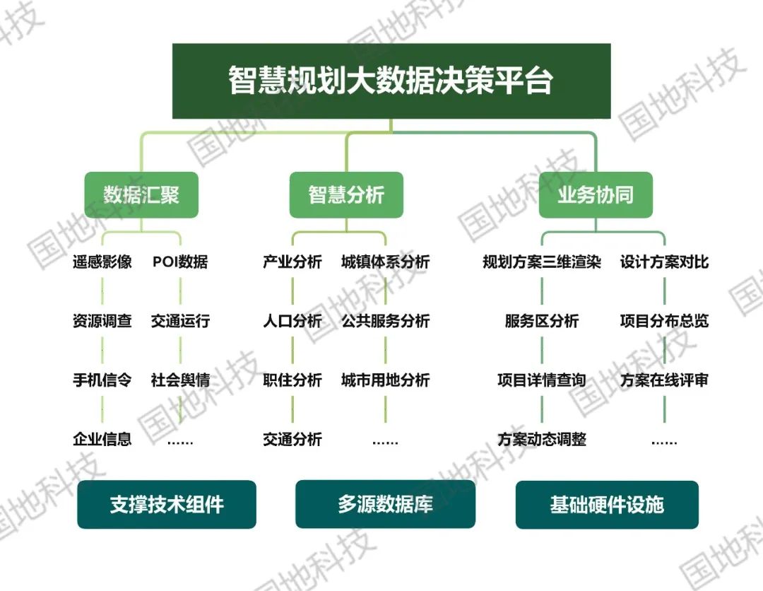 大数据决策平台赋能智慧规划