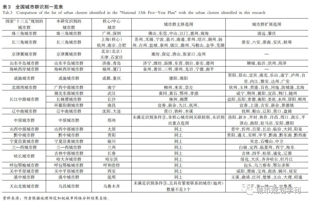 我国城市群的识别、分类及其内部组织特征解析——基于“网络联系”和“地域属性”的新视角 我国城市群的识别、分类及其内部组织特征解析——基于“网络联系”和“地域属性”的新视角