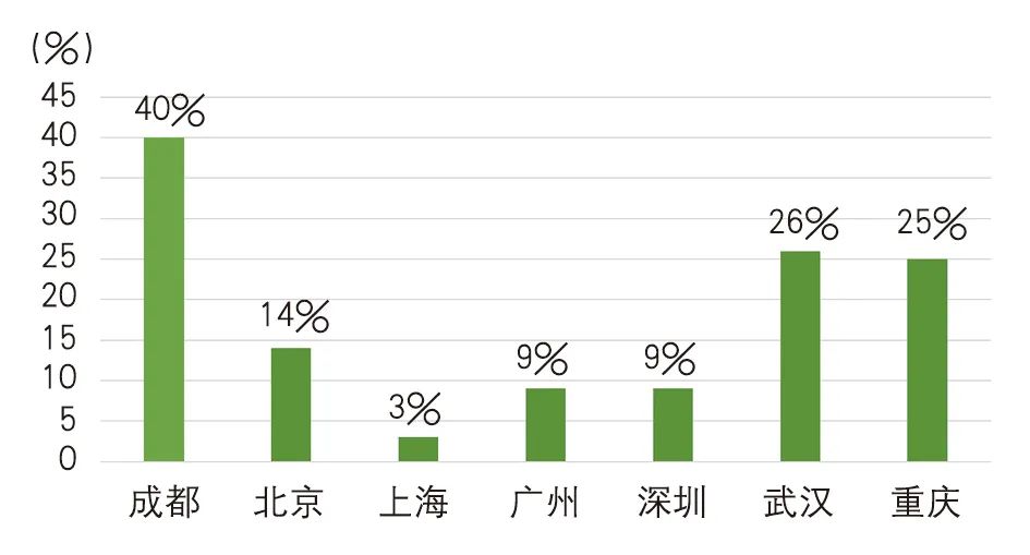 【Open Access】高静风频率城市通风廊道规划探索——成都市通风廊道的规划实践