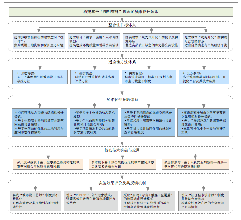 基于“精明营建”理念的城市设计探讨——以中山总部经济区滨水城市设计为例