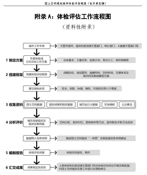 《国土空间规划城市体检评估规程》（征求意见稿）公开征求意见