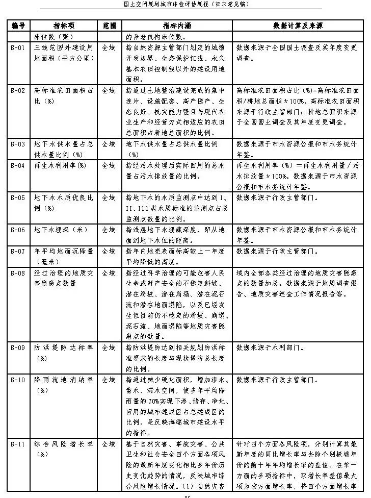 《国土空间规划城市体检评估规程》（征求意见稿）公开征求意见